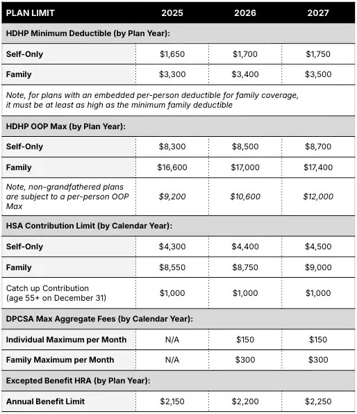 Table showing HSA, HDHP, Excepted Benefit HRA, and DPCSA limits for plan years 2026, 2027, and 2028