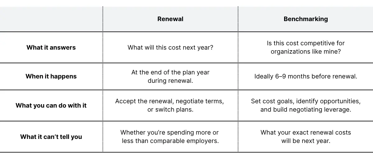 Table showing the difference between benefits renewals and benefits benchmarking