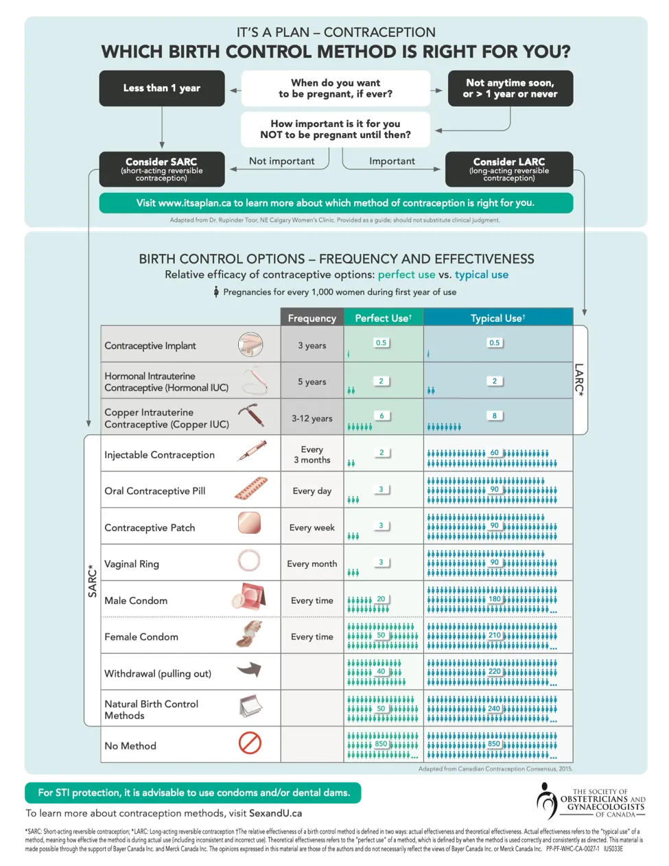 IUD Birth control methods