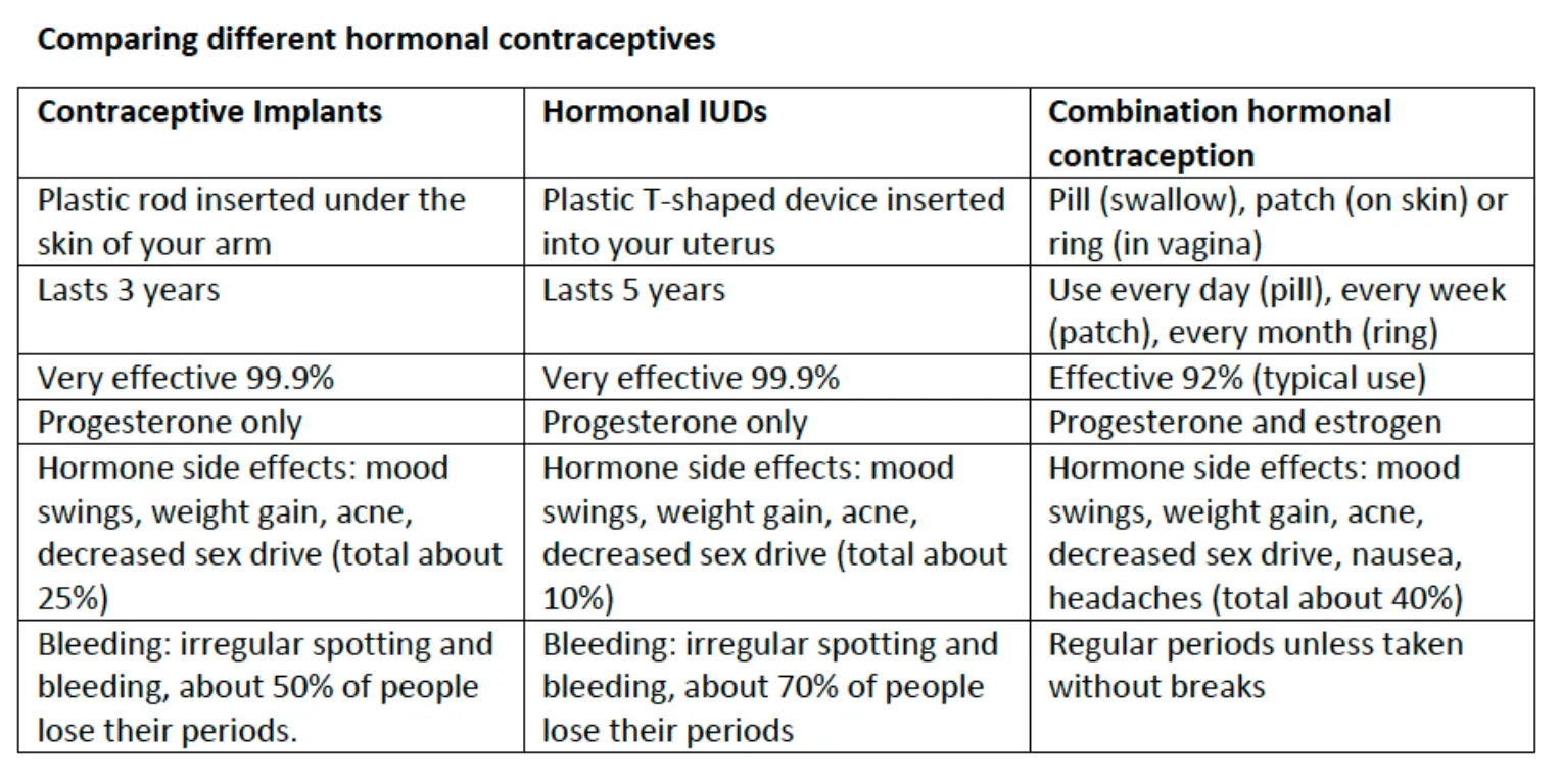 Hormonal contraceptives table
