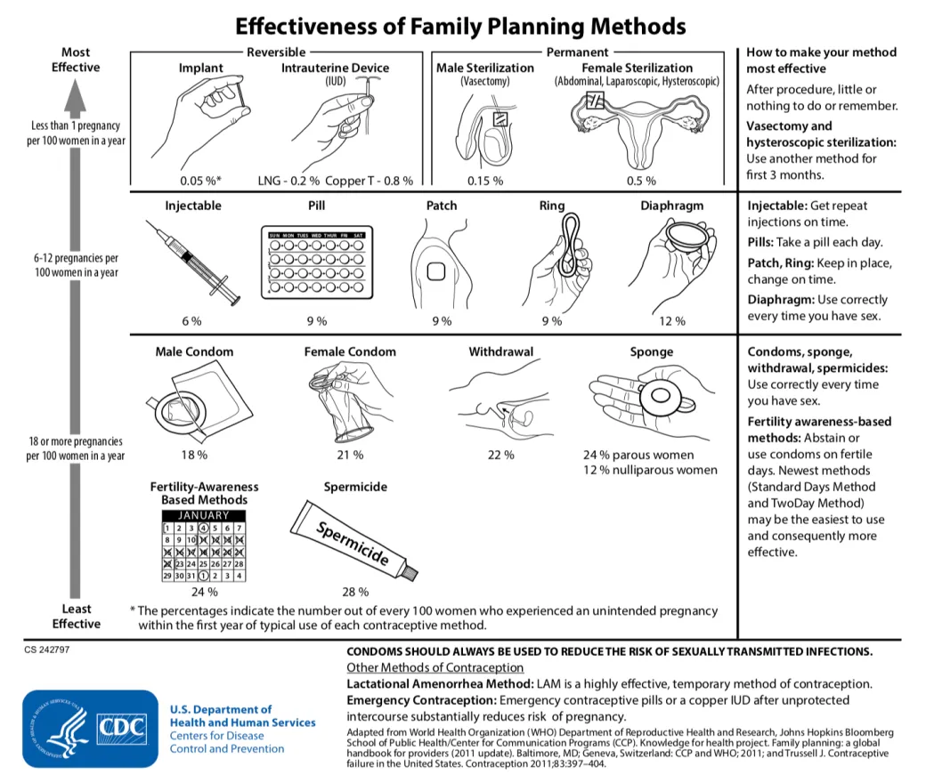 IUD Family planning methods