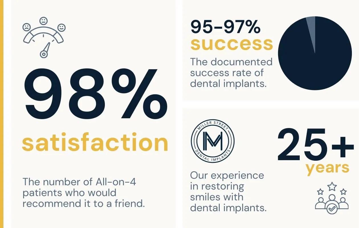 Statistics around all-on4 dental implants success rate.
