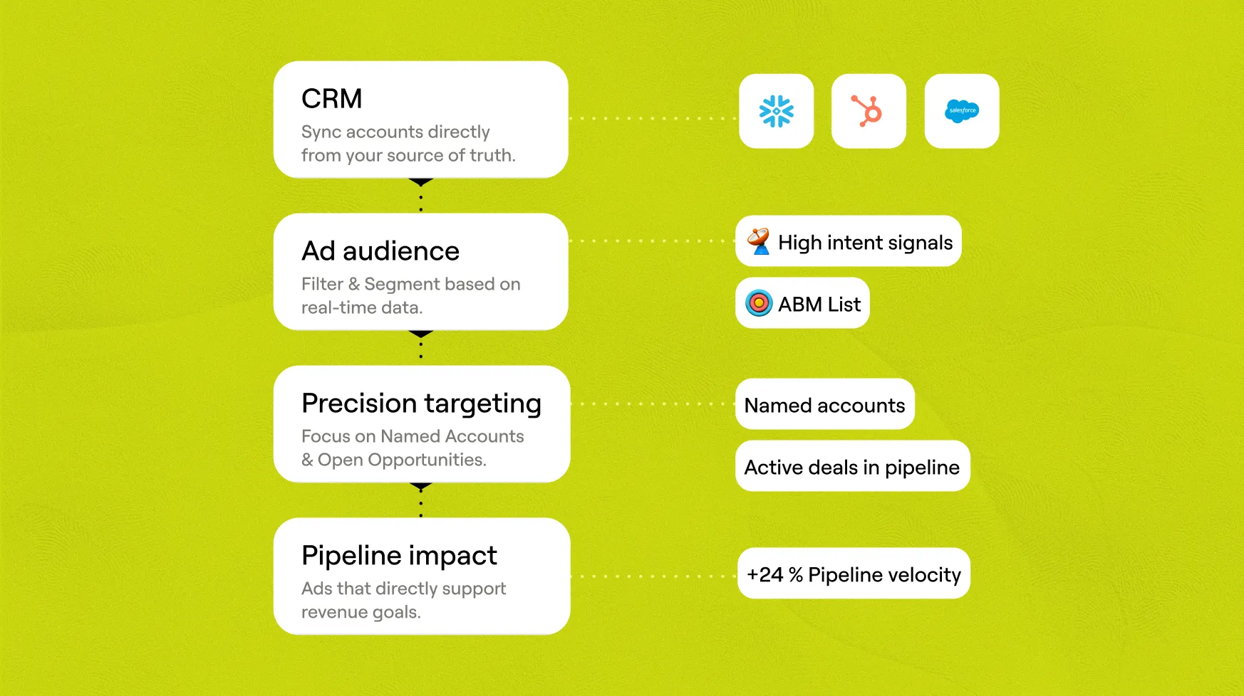 Sync ICP Lists to Ads and Sequencer