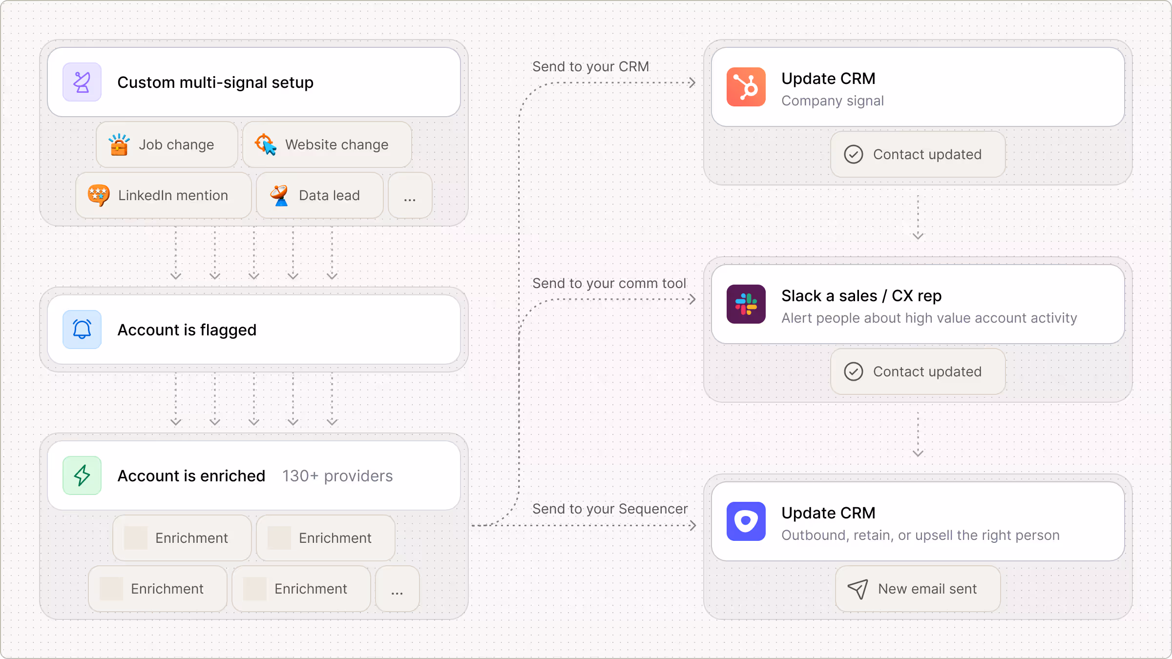Route signals to Slack, HubSpot, or Salesforce