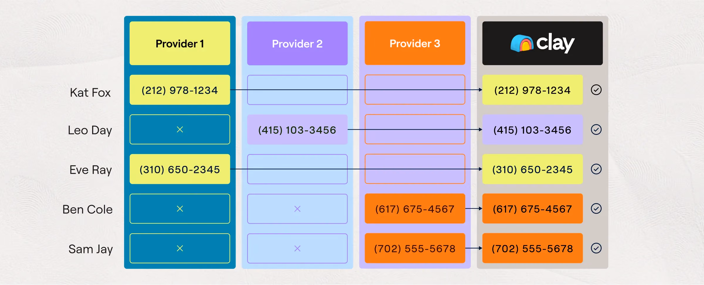 Multi-provider waterfall for maximum phone coverage