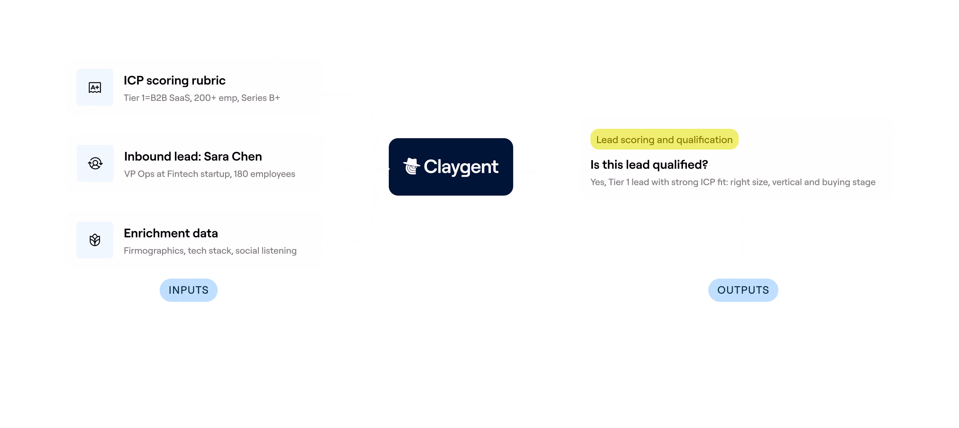 Claygent attribue un Score à chaque Lead, puis les segmente.