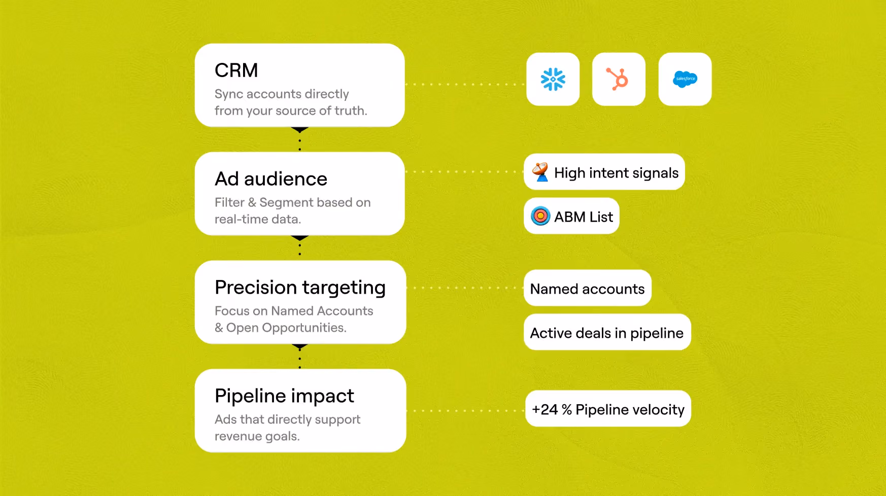 Synchronise les listes enrichies vers Salesforce ou LinkedIn Ads