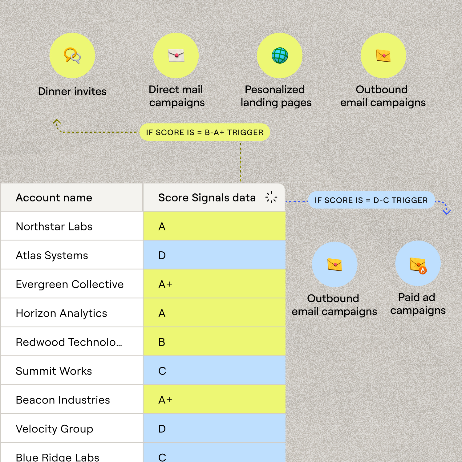 AI scoring layers fit, intent, and contract value