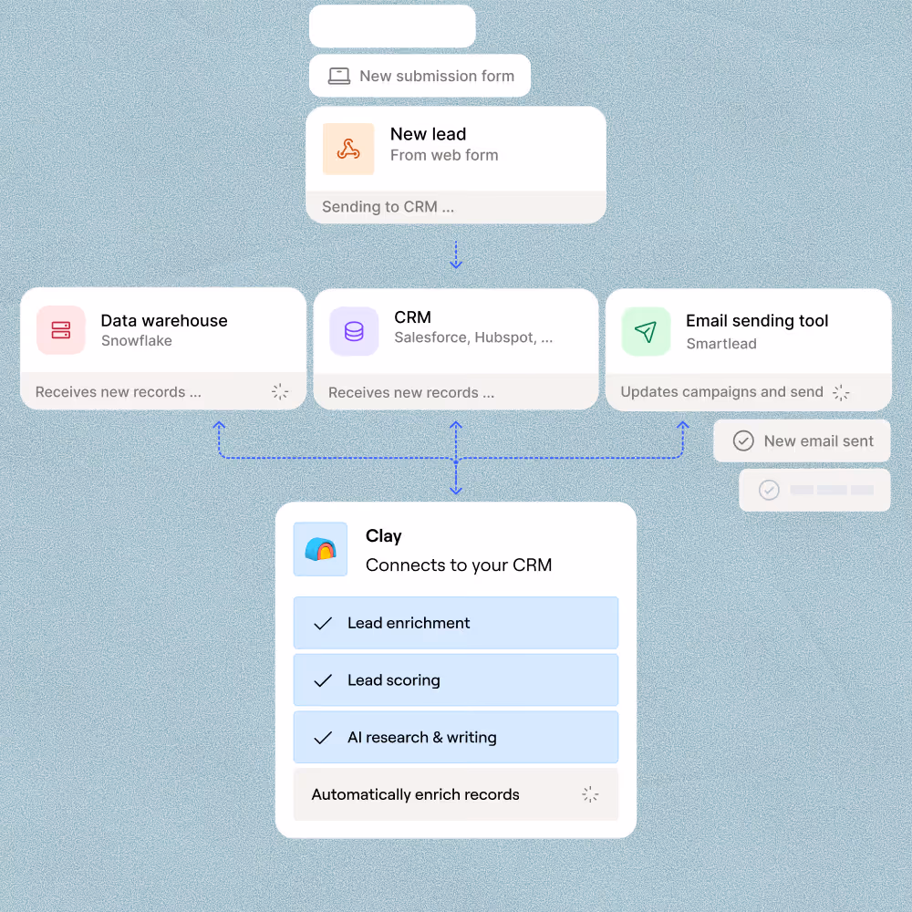 Synchronisez immédiatement de nouveaux Lead vers Salesforce ou Outreach.