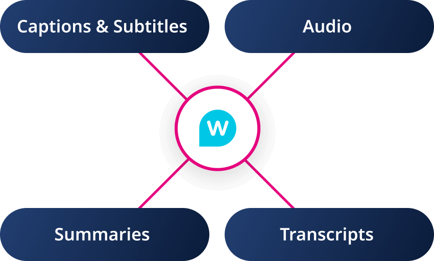 Traducci n Y Subt tulos Mediante IA Para Reuniones Y Eventos Wordly