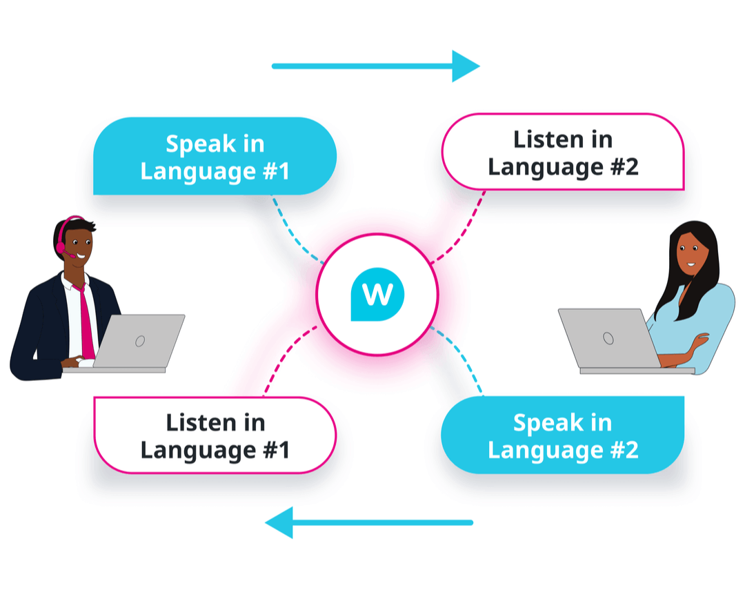 Interfaz Push-to-Talk para traducción en directo en la plataforma Wordly