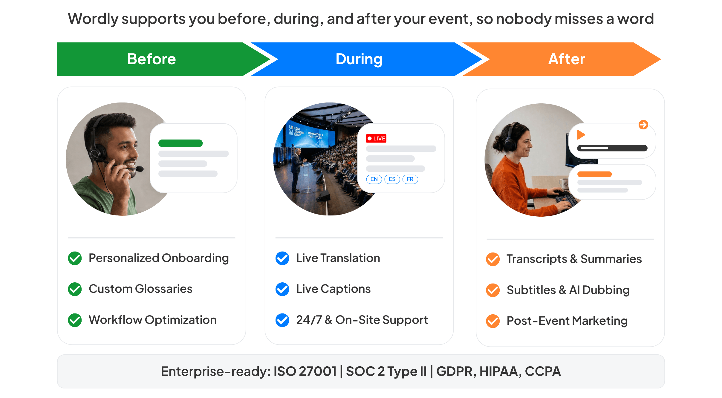 Wordly event lifecycle image showing how Wordly supports translation, captions, transcripts, and summaries before, during, and after an event, with enterprise security credentials ISO 27001, SOC 2 Type II, GDPR, HIPAA, and CCPA