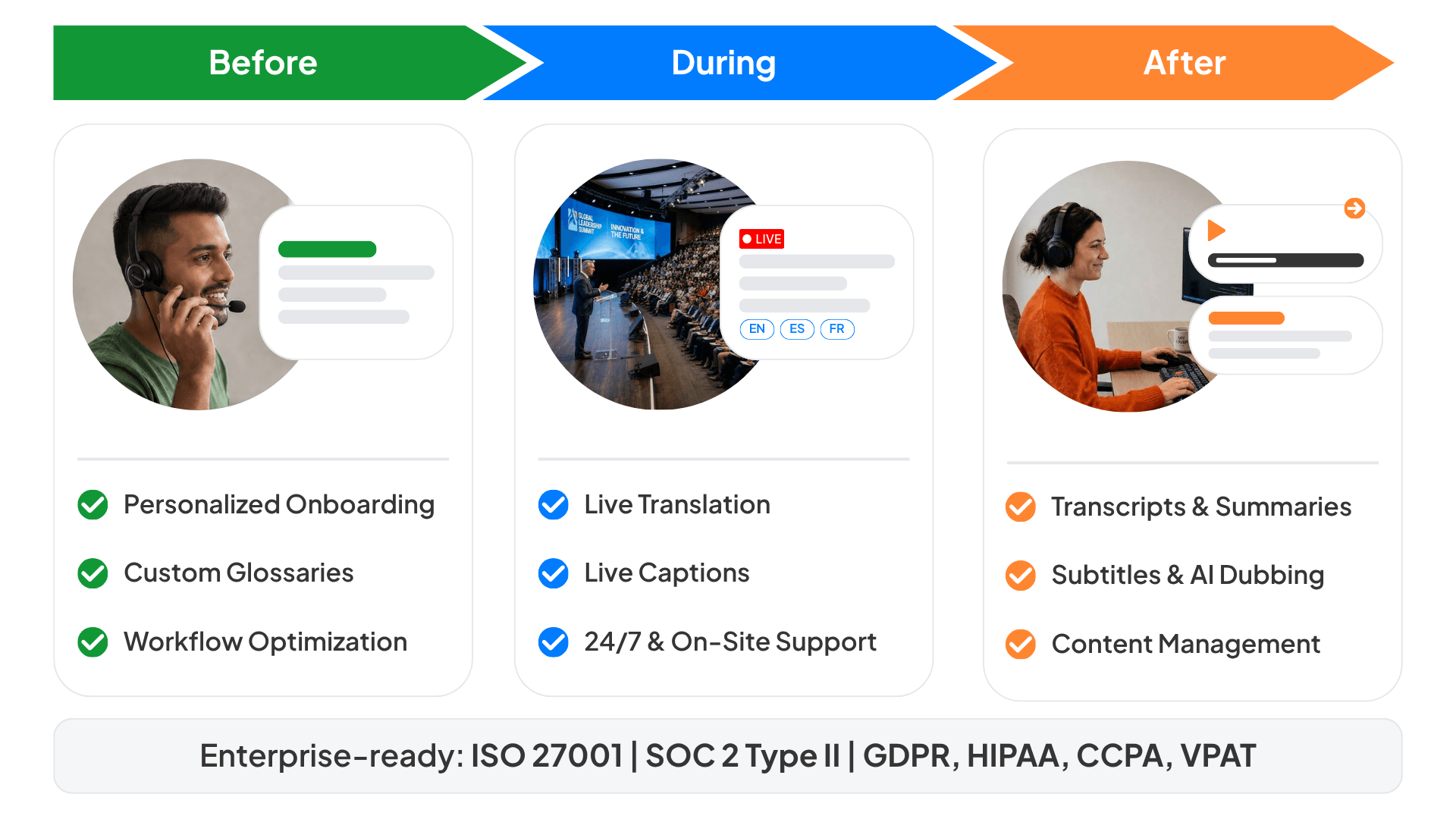 Wordly event lifecycle image showing how Wordly supports translation, captions, transcripts, and summaries before, during, and after an event, with enterprise security credentials ISO 27001, SOC 2 Type II, GDPR, HIPAA, and CCPA