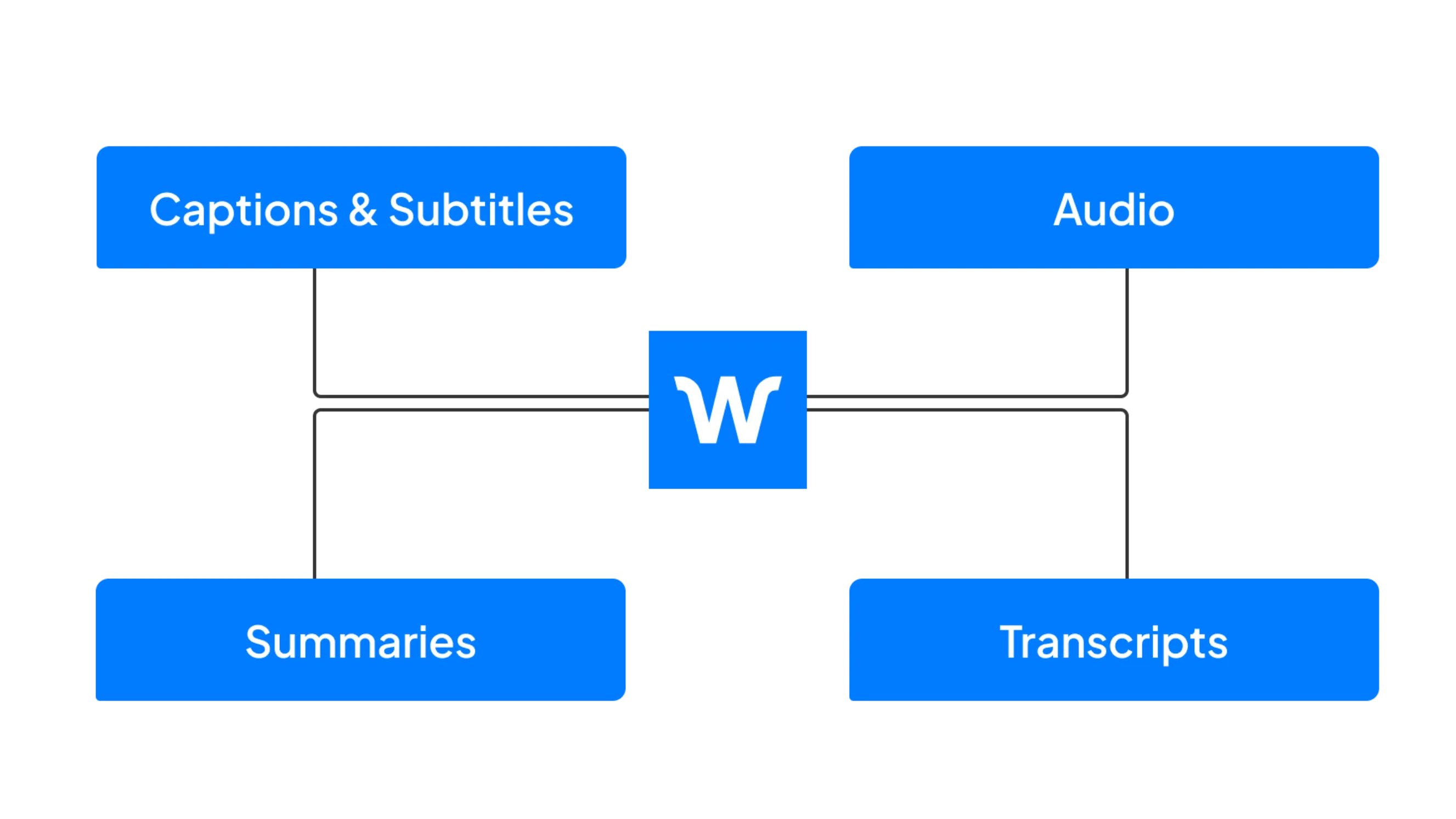 Wordly platform features: captions and subtitles, audio, summaries, and transcripts