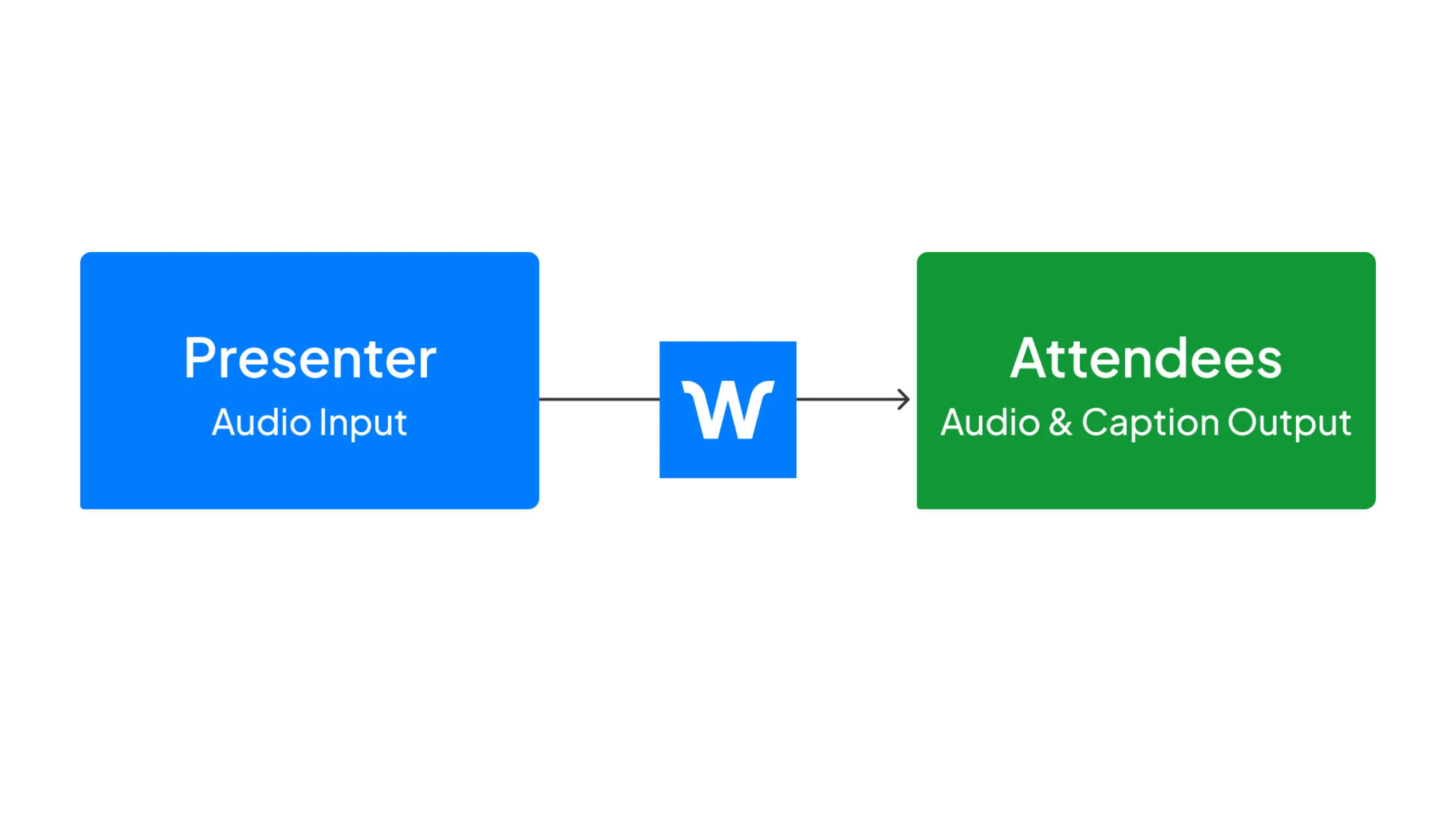プレゼンターの音声から出席者のキャプションや字幕まで、Wordlyのライブキャプションワークフロー