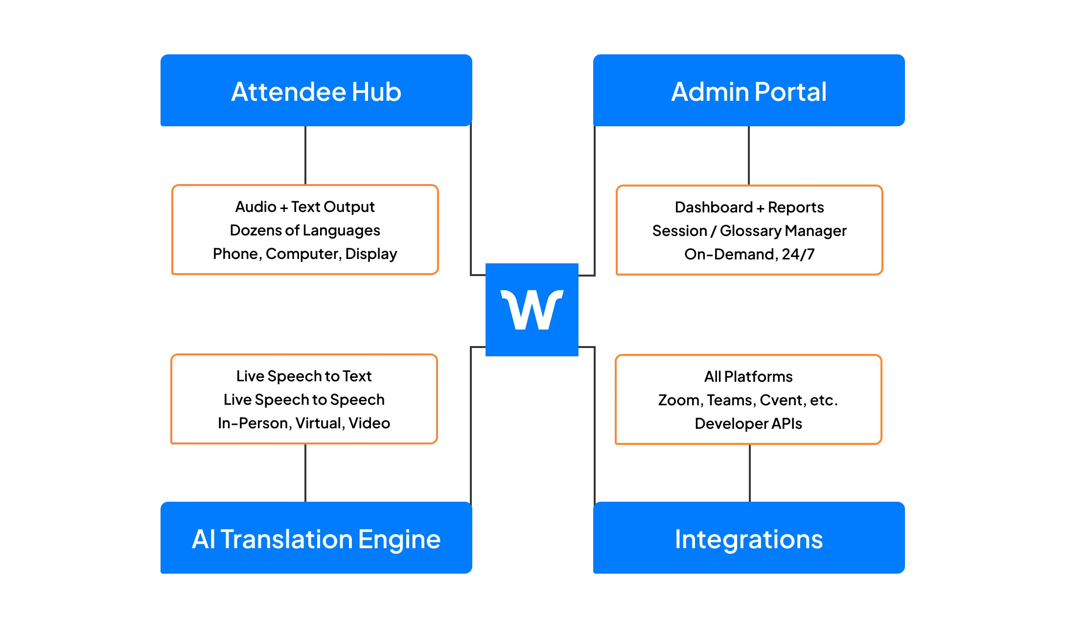 Wordly platform: attendee hub, admin portal, AI translation engine, and integrations