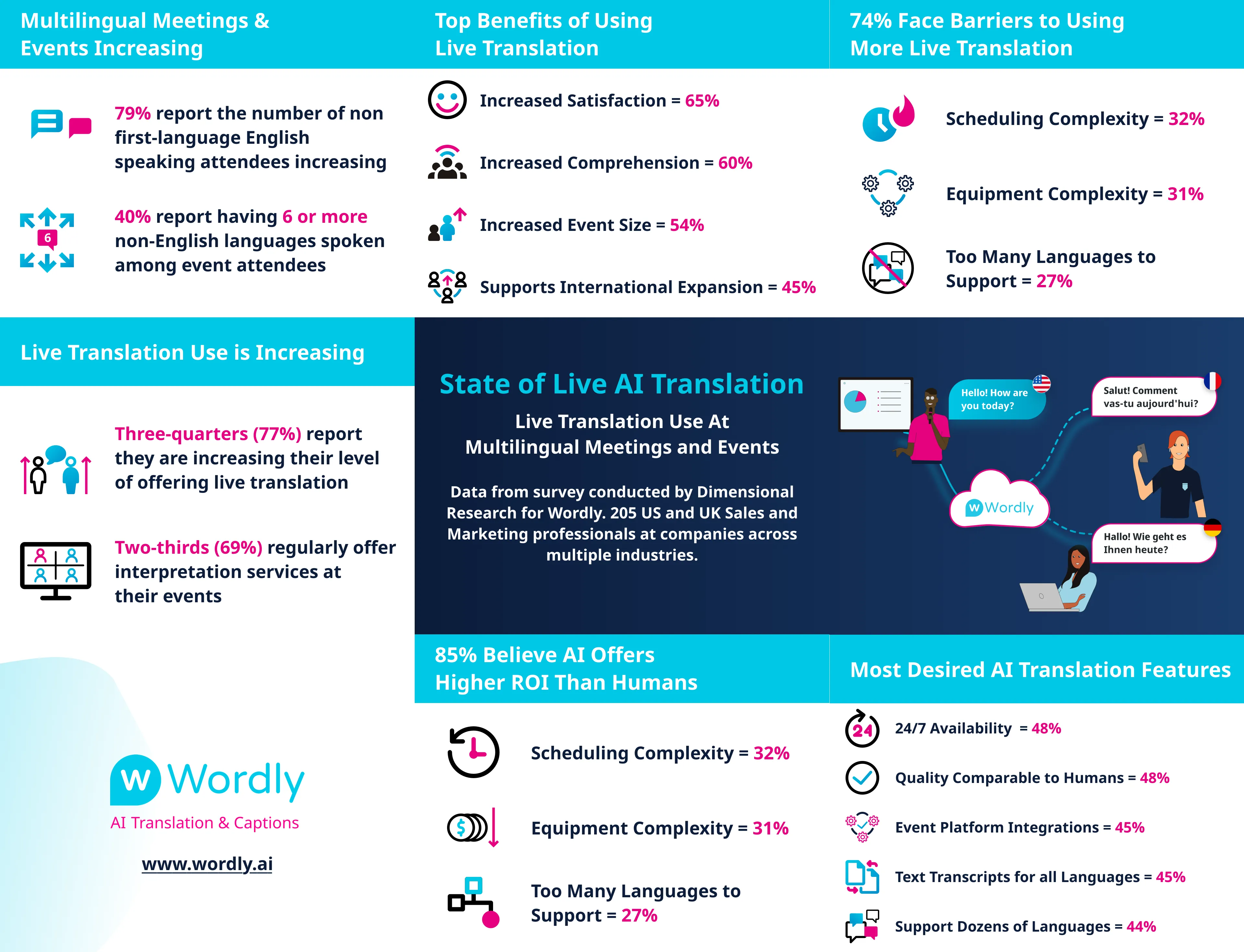 State of AI translation infographic summary 2024