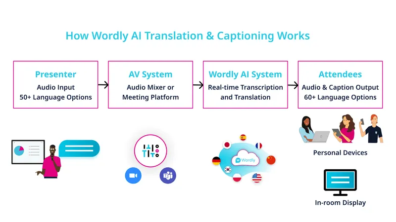Visual flowchart showing how Wordly caption services work, from presenter audio input fed into an AV system, to real-time AI transcription and translation delivered to attendees on personal devices or in-room displays