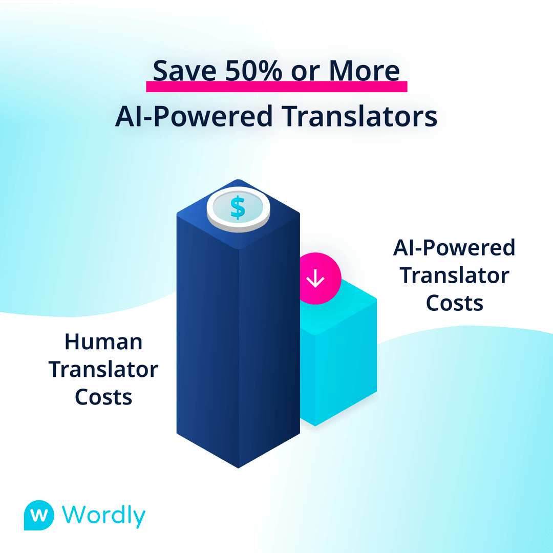 Cost comparison graphic showing Wordly AI-powered translation saving 50 percent or more versus human interpreters