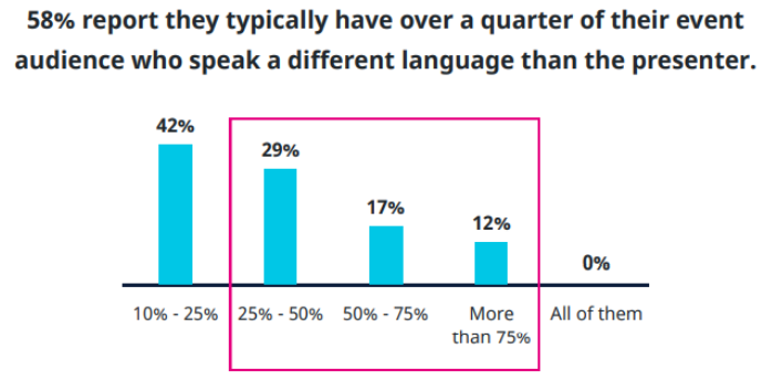 58% report they typically have over a quarter of their event audience who speak a different language than the presenter.