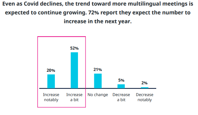 Even as Covid declines, the trend toward more multilingual meetings is expected to continue growing. 72% report they expect the number to increase in the next year.