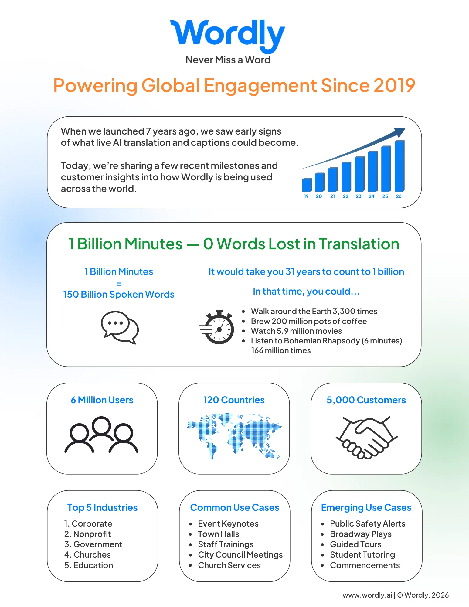 Wordly Milestones Infographic