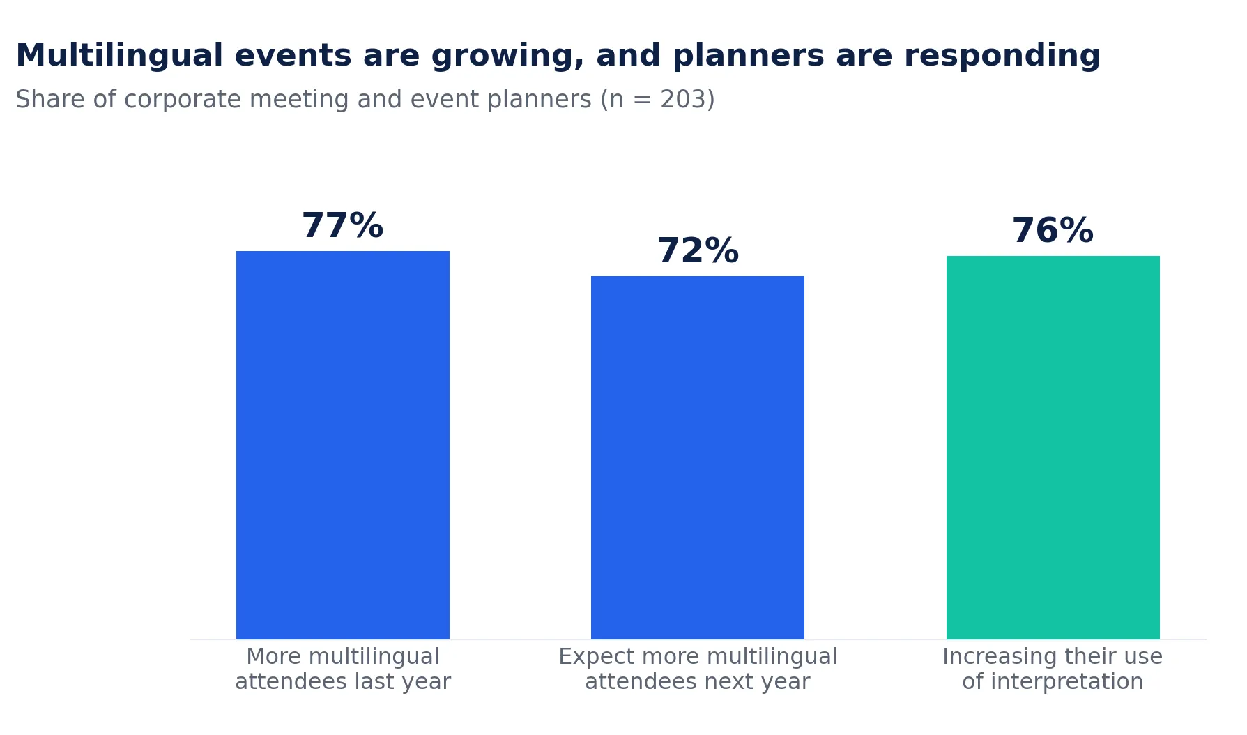 Bar chart titled "Multilingual events are growing, and planners are responding." Share of corporate meeting and event planners: more multilingual attendees last year 77%, expect more multilingual attendees next year 72%, increasing their use of interpretation 76%.