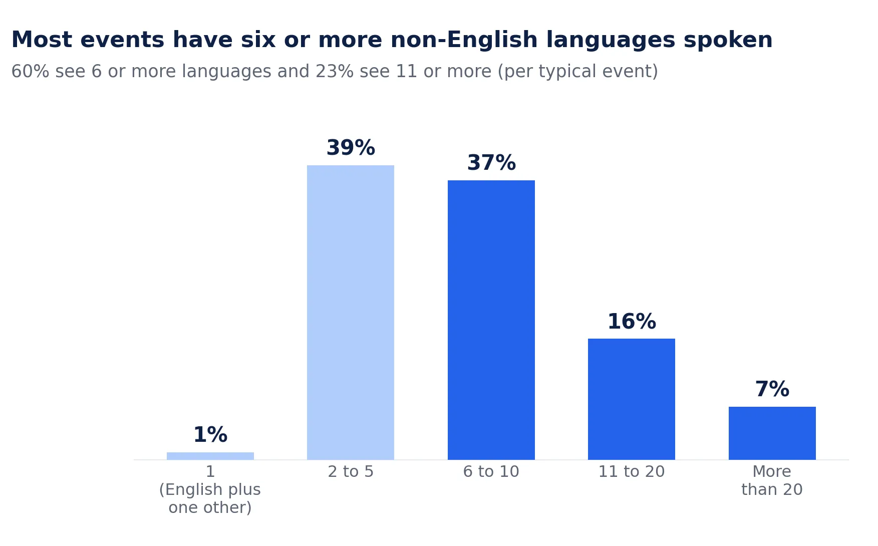 Bar chart titled "Most events have six or more non-English languages spoken." Distribution of non-English languages per typical event: 1 language 1%, 2 to 5 languages 39%, 6 to 10 languages 37%, 11 to 20 languages 16%, more than 20 languages 7%. 60% see six or more and 23% see eleven or more.