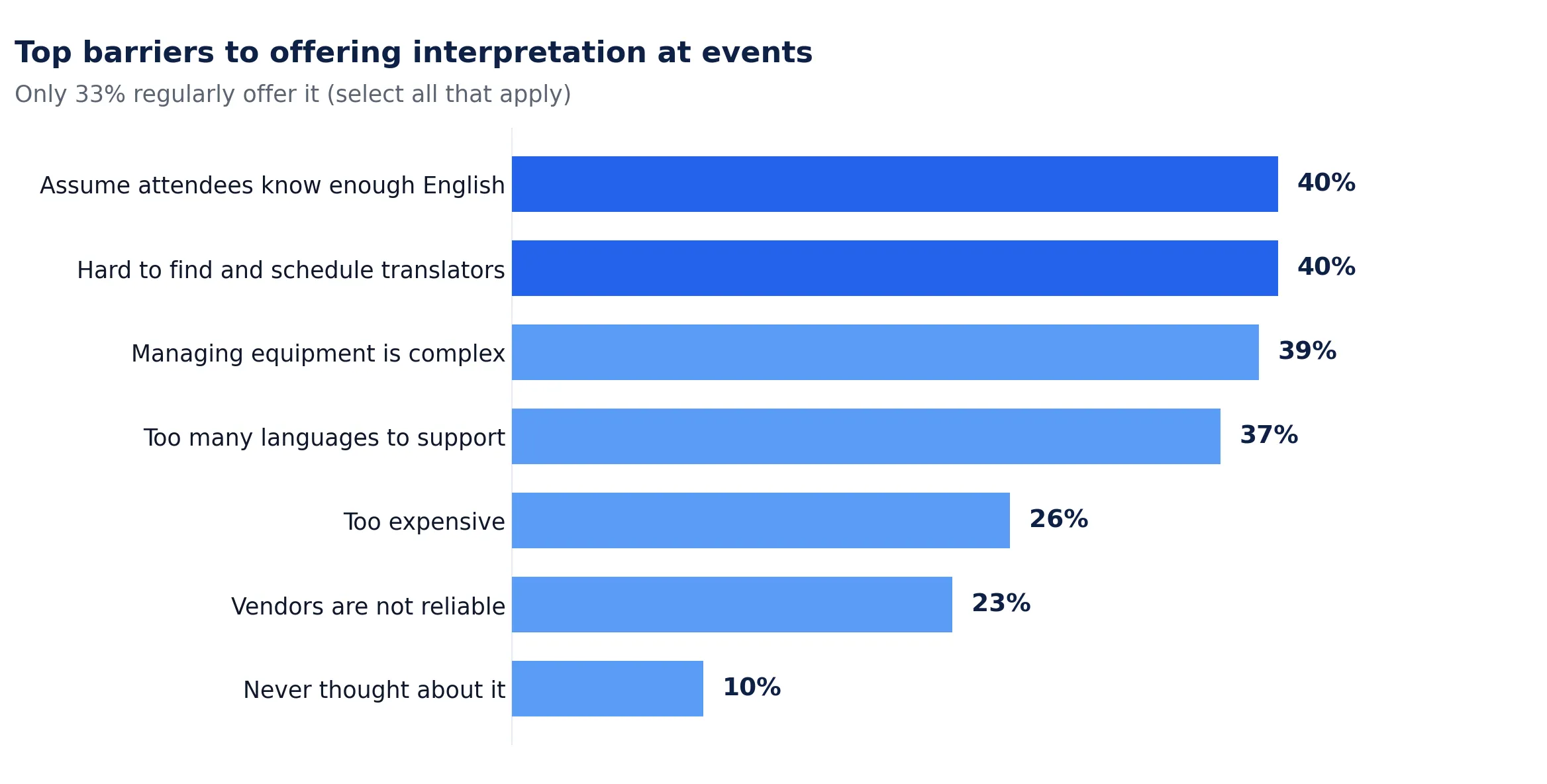 Horizontal bar chart titled "Top barriers to offering interpretation at events." Only 33% regularly offer it. Barriers selected: assume attendees know enough English 40%, hard to find and schedule translators 40%, managing equipment is complex 39%, too many languages to support 37%, too expensive 26%, vendors are not reliable 23%, never thought about it 10%.