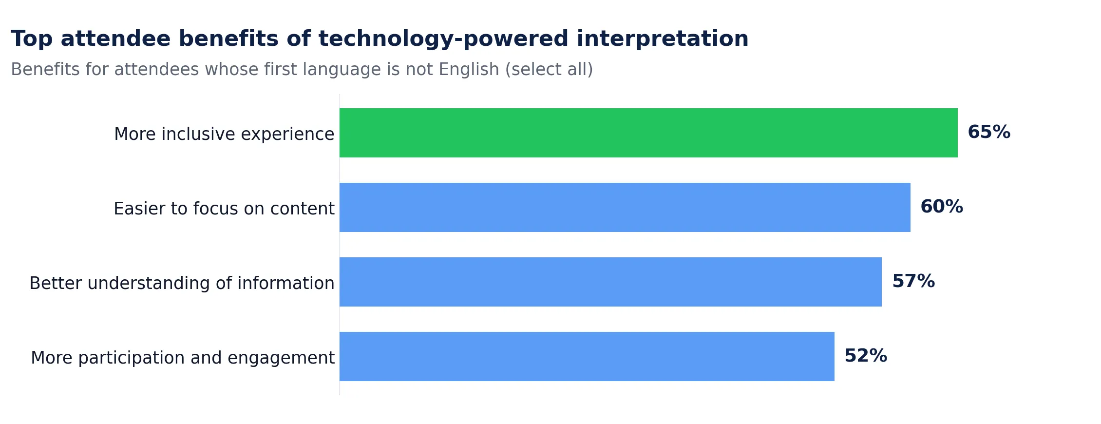 Horizontal bar chart titled "Top attendee benefits of technology-powered interpretation." Benefits for attendees whose first language is not English: more inclusive experience 65%, easier to focus on content 60%, better understanding of information 57%, more participation and engagement 52%.