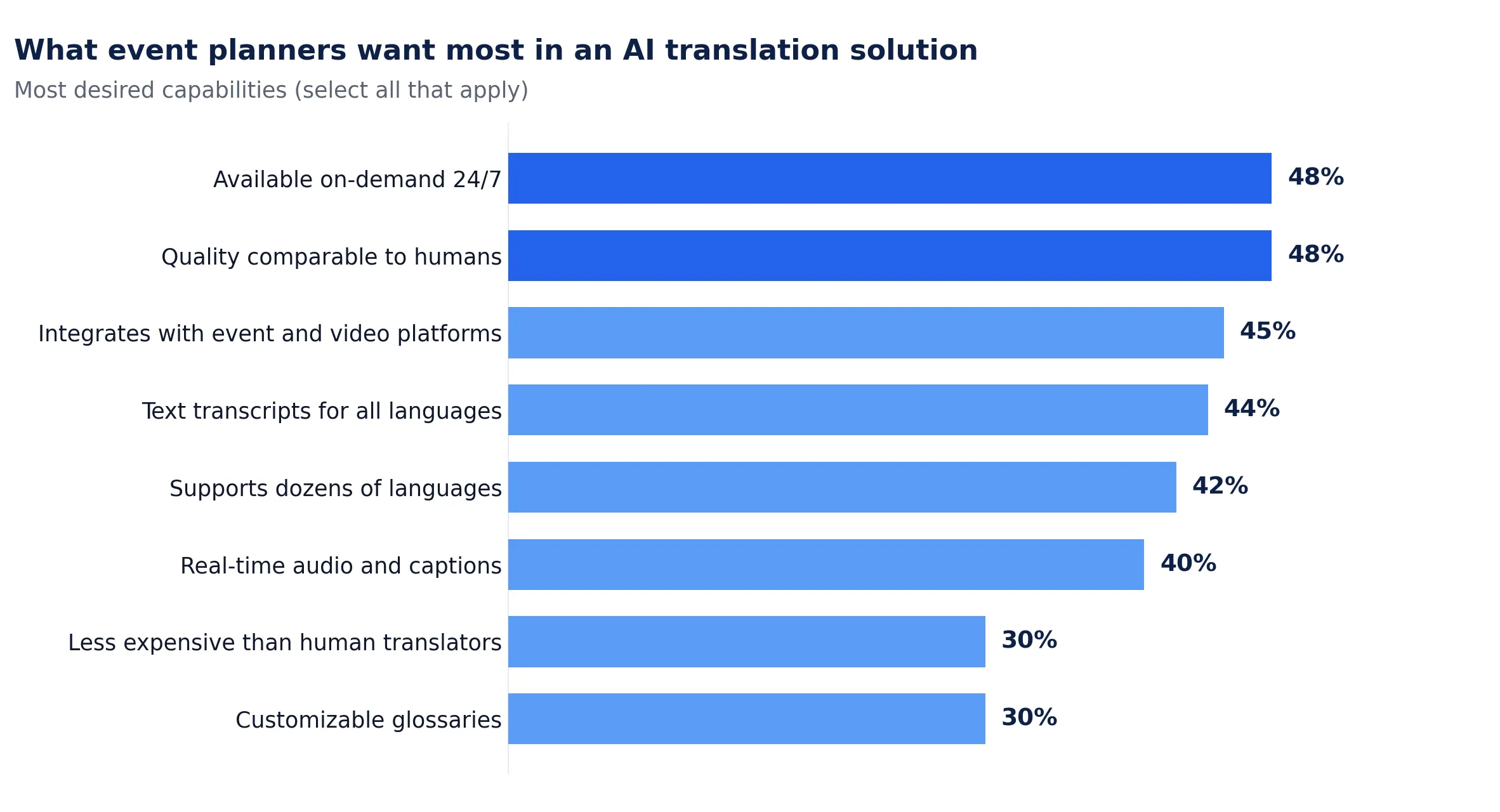 Horizontal bar chart titled "What event planners want most in an AI translation solution." Most desired capabilities: available on-demand 24/7 48%, quality comparable to humans 48%, integrates with event and video platforms 45%, text transcripts for all languages 44%, supports dozens of languages 42%, real-time audio and captions 40%, less expensive than human translators 30%, customizable glossaries 30%.