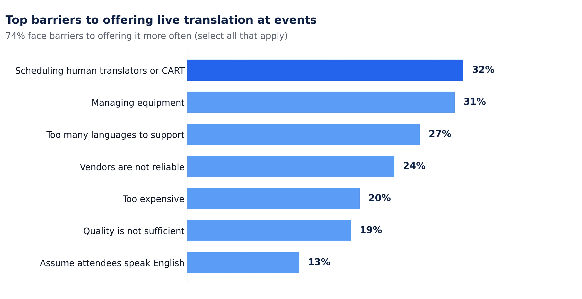 Horizontal bar chart titled "Top barriers to offering live translation at events." 74% face barriers to offering it more often.