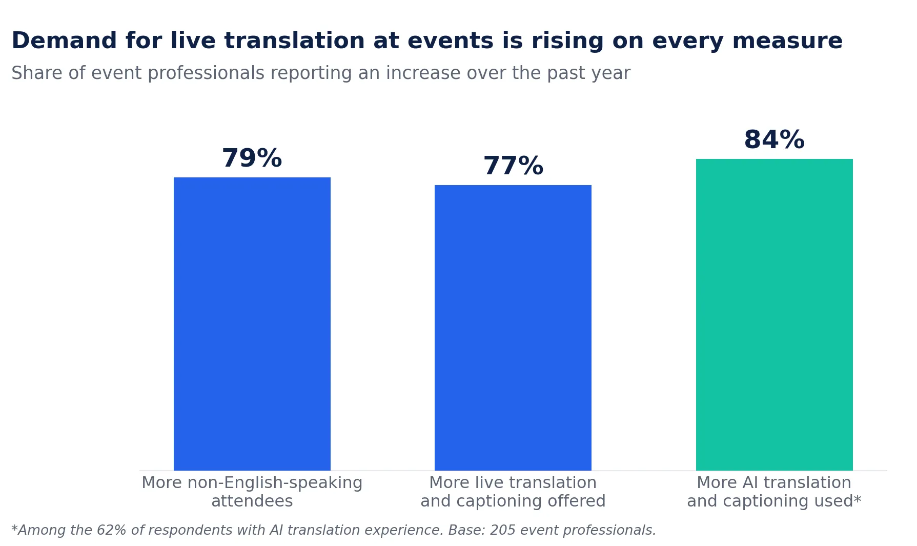 Bar chart titled "Demand for live translation at events is rising on every measure." Share of event professionals reporting an increase over the past year: more non-English-speaking attendees 79%, more live translation and captioning offered 77%, and more AI translation and captioning used 84% among those with AI experience.