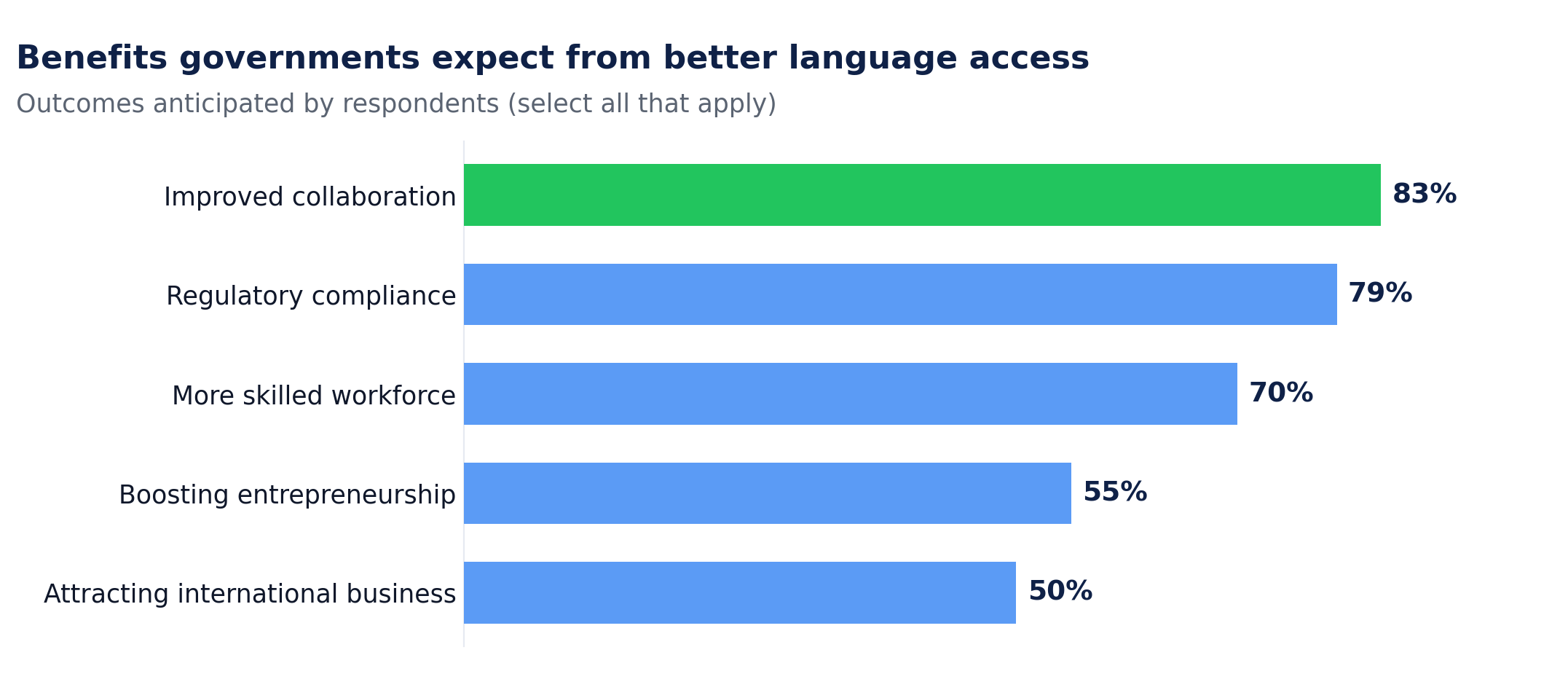 Horizontal bar chart titled "Benefits governments expect from better language access." Outcomes anticipated by respondents: improved collaboration 83%, regulatory compliance 79%, more skilled workforce 70%, boosting entrepreneurship 55%, attracting international business 50%.