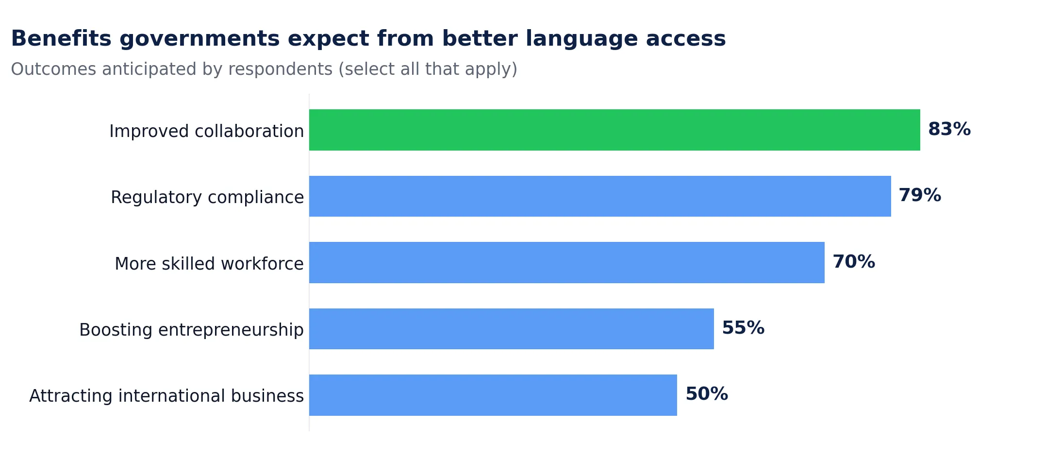 Horizontal bar chart titled "Benefits governments expect from better language access." Outcomes anticipated by respondents: improved collaboration 83%, regulatory compliance 79%, more skilled workforce 70%, boosting entrepreneurship 55%, attracting international business 50%.