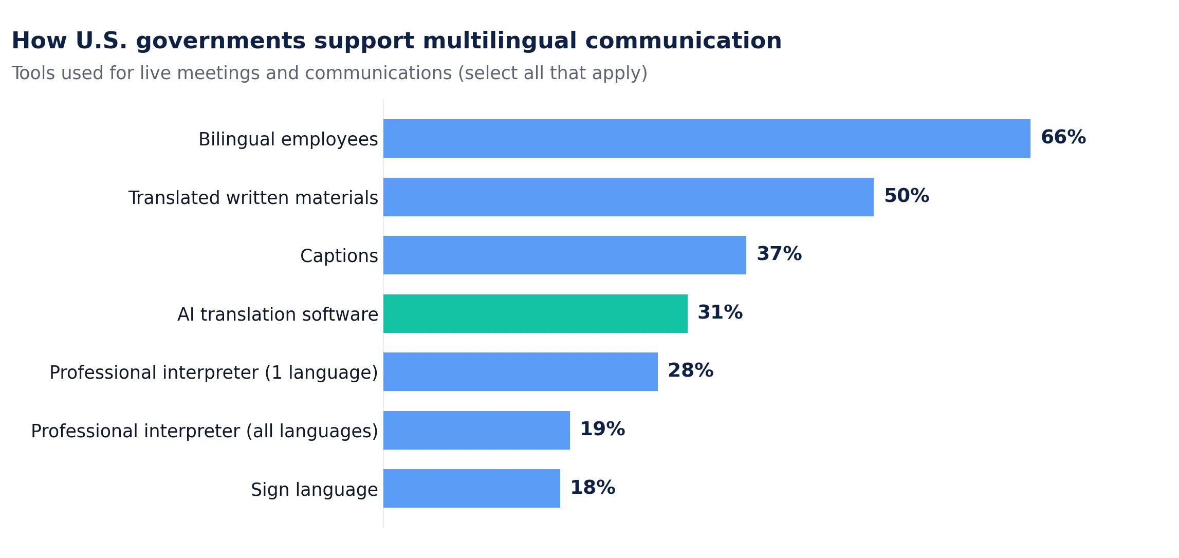 Horizontal bar chart titled "How U.S. governments support multilingual communication." Tools used for live meetings: bilingual employees 66%, translated written materials 50%, captions 37%, AI translation software 31%, professional interpreter for one language 28%, professional interpreter for all languages 19%, sign language 18%.