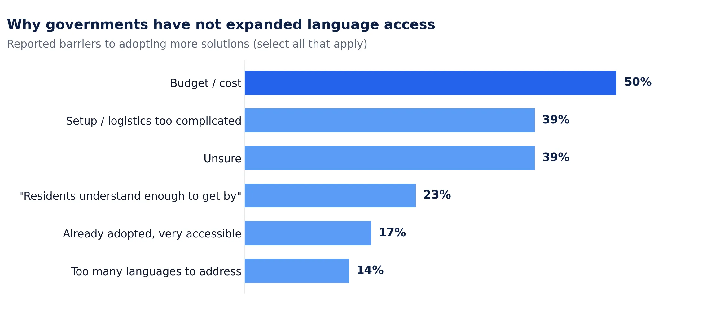 Horizontal bar chart titled "Why governments have not expanded language access." Reported barriers: budget or cost 50%, setup and logistics too complicated 39%, unsure 39%, residents understand enough to get by 23%, already adopted and very accessible 17%, too many languages to address 14%.