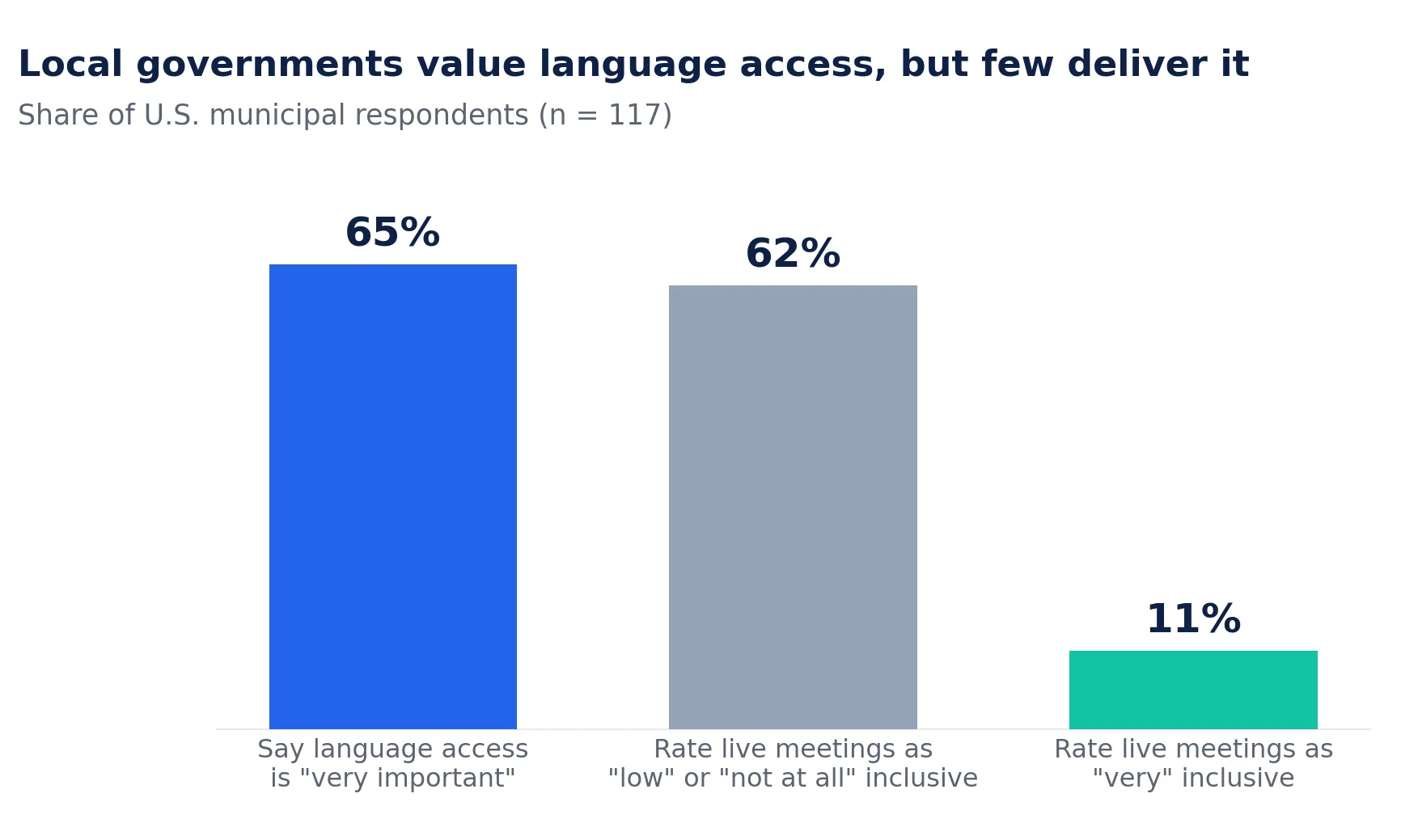 Bar chart titled "Local governments value language access, but few deliver it." It compares three figures from U.S. municipal respondents: 65% say language access is very important, 62% rate live meetings as low or not at all inclusive, and only 11% rate meetings as very inclusive.