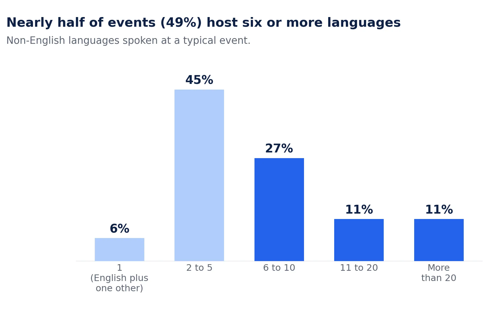 Bar chart titled "Nearly half of events (49%) host six or more languages." Number of non-English languages spoken at a typical event: 1 language 6%, 2 to 5 languages 45%, 6 to 10 languages 27%, 11 to 20 languages 11%, more than 20 languages 11%. 49% host six or more.
