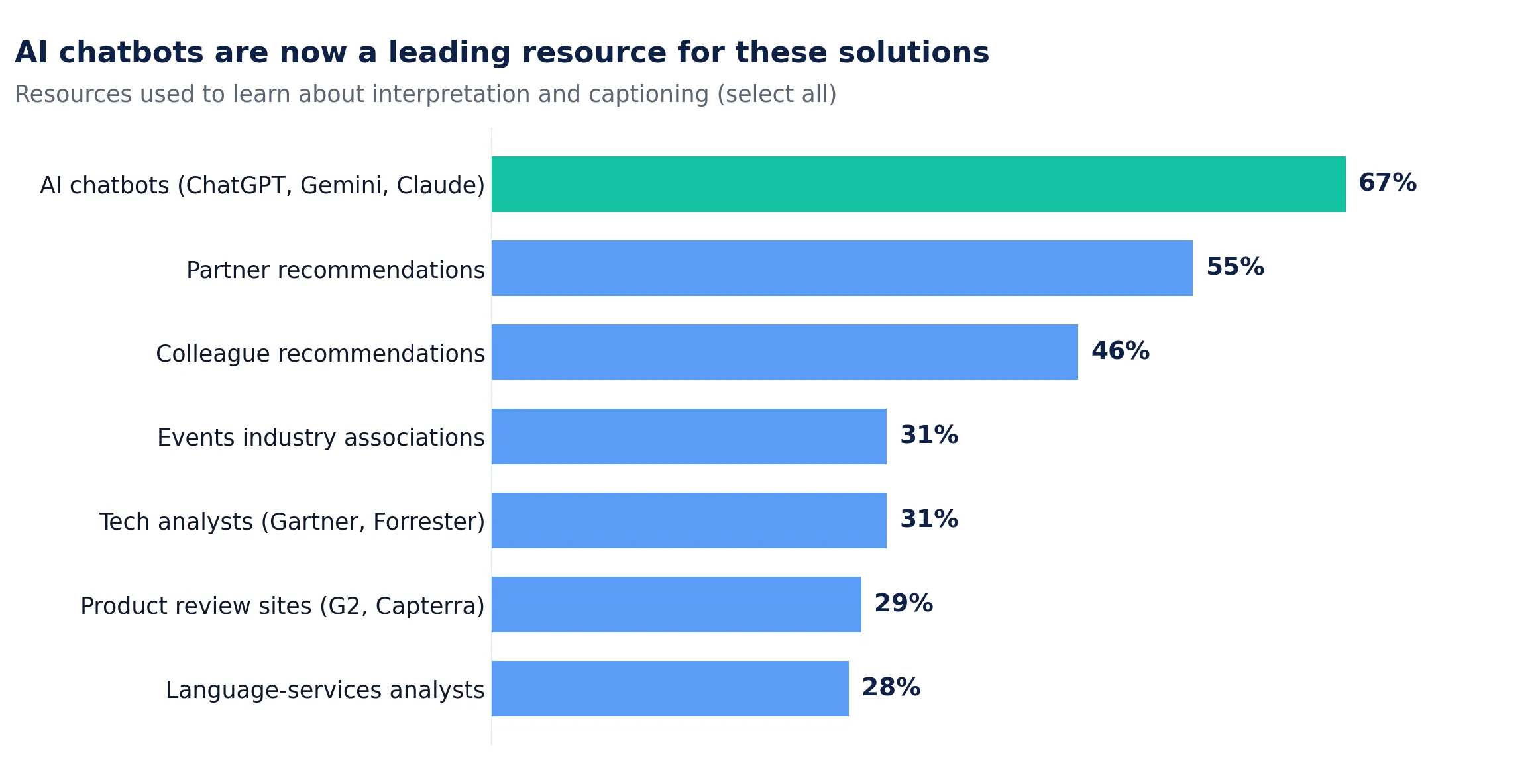Horizontal bar chart titled "AI chatbots are now a leading resource for these solutions." Resources used to learn about interpretation and captioning: AI chatbots such as ChatGPT, Gemini, and Claude 67%, partner recommendations 55%, colleague recommendations 46%, events industry associations 31%, tech analysts 31%, product review sites 29%, language-services analysts 28%.