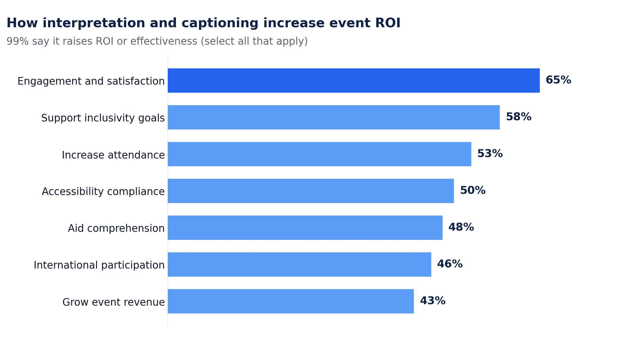 Horizontal bar chart titled "How interpretation and captioning increase event ROI." 99% say it raises ROI or effectiveness. Returns selected: engagement and satisfaction 65%, support inclusivity goals 58%, increase attendance 53%, accessibility compliance 50%, aid comprehension 48%, international participation 46%, grow event revenue 43%.