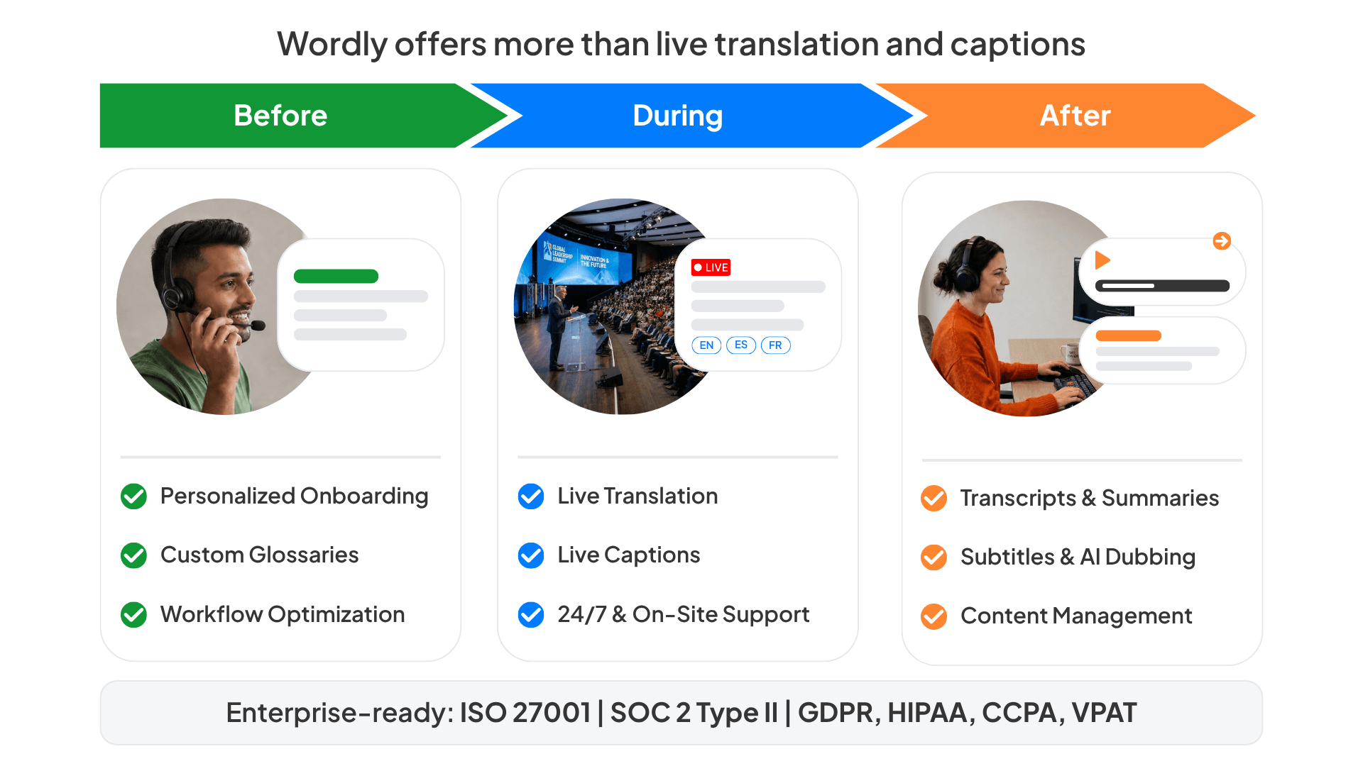 Infographic of Wordly's platform across three phases: before (onboarding, glossaries, presentation optimization), during (live translation, captions, 24/7 support), and after (transcripts and summaries, subtitles and AI dubbing, post-event marketing)