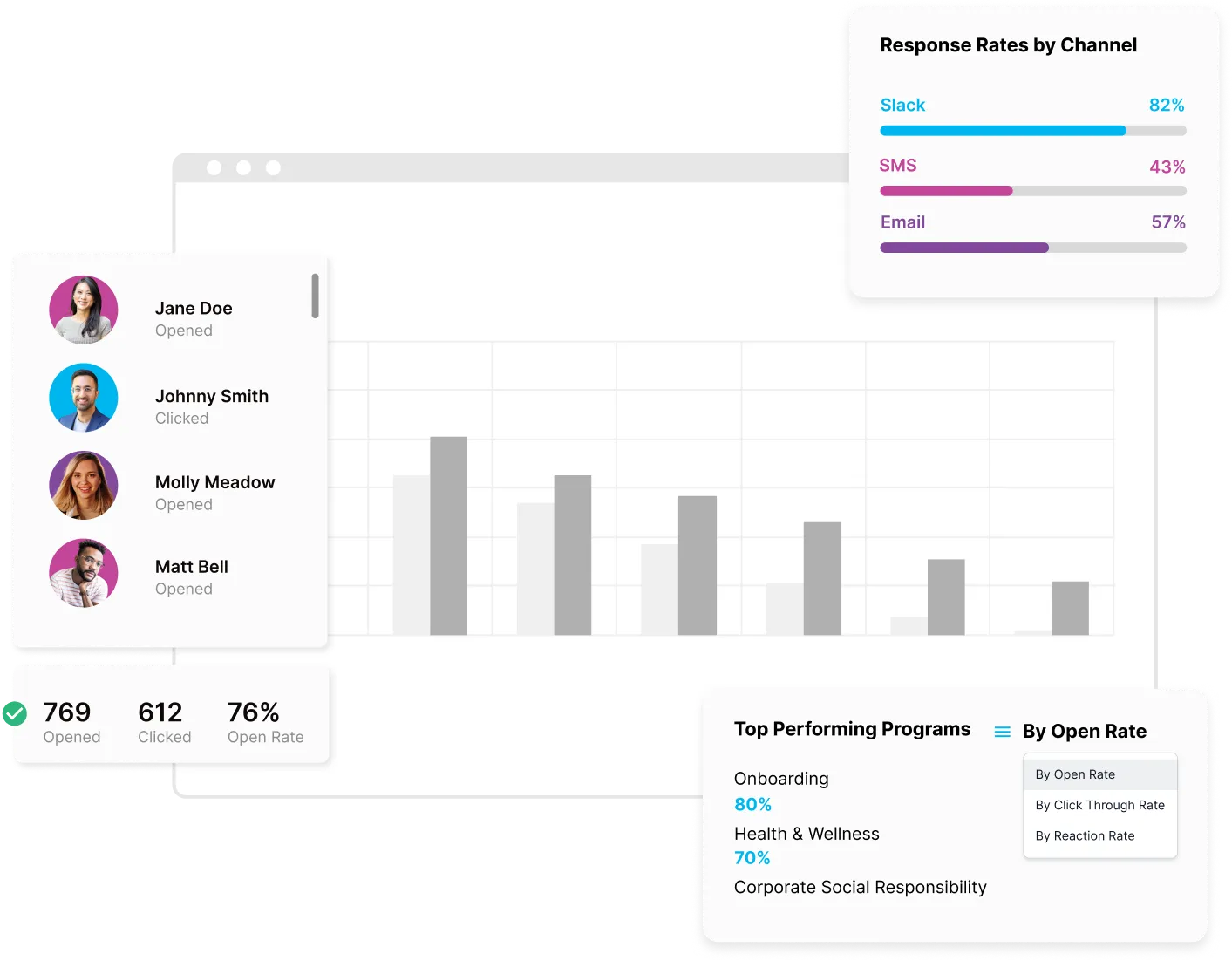 ChangeEngine analytics showing response rates by channel and top performing programs