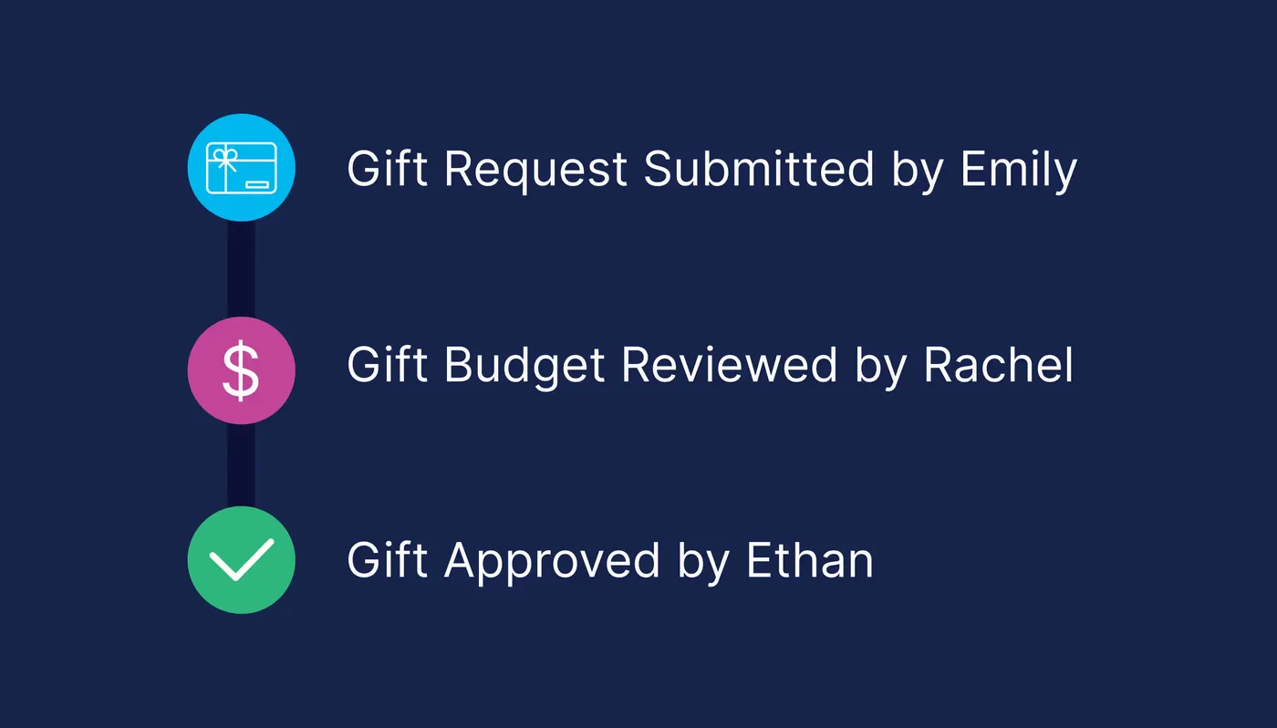 Gift request, budget review and approval workflow