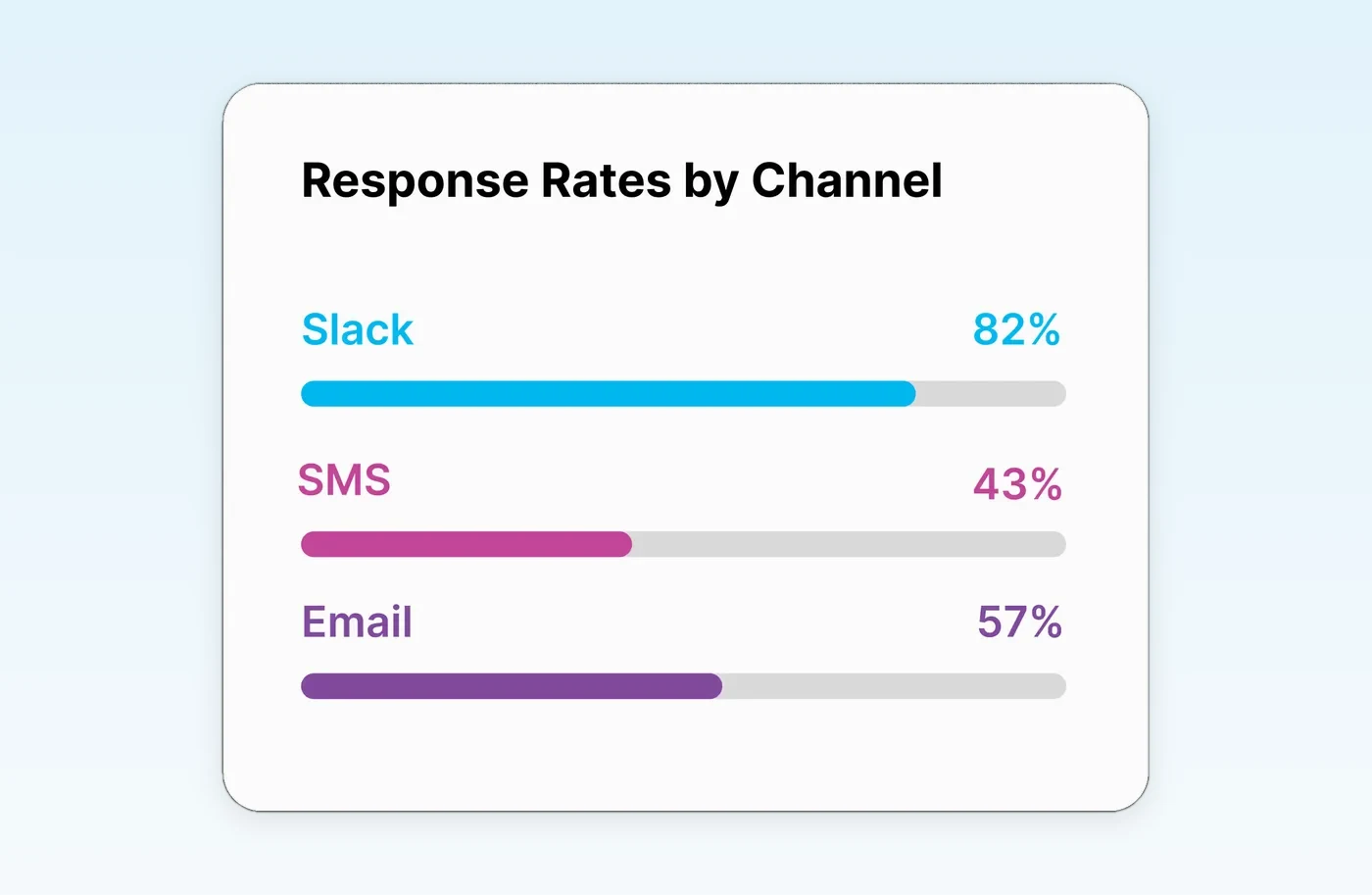 Know which channel works