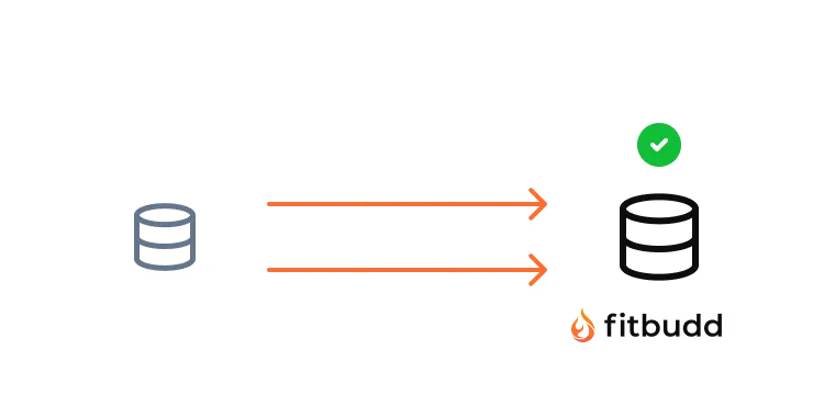 Diagram showing two orange arrows pointing from a gray database icon on the left to a black database icon with a green checkmark and Fitbudd logo on the right.