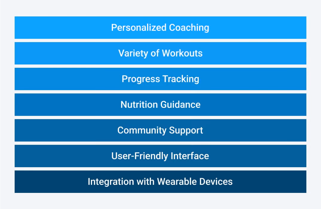 Key features of top fitness apps including personalized coaching, workout variety, and fitness tracking apps.