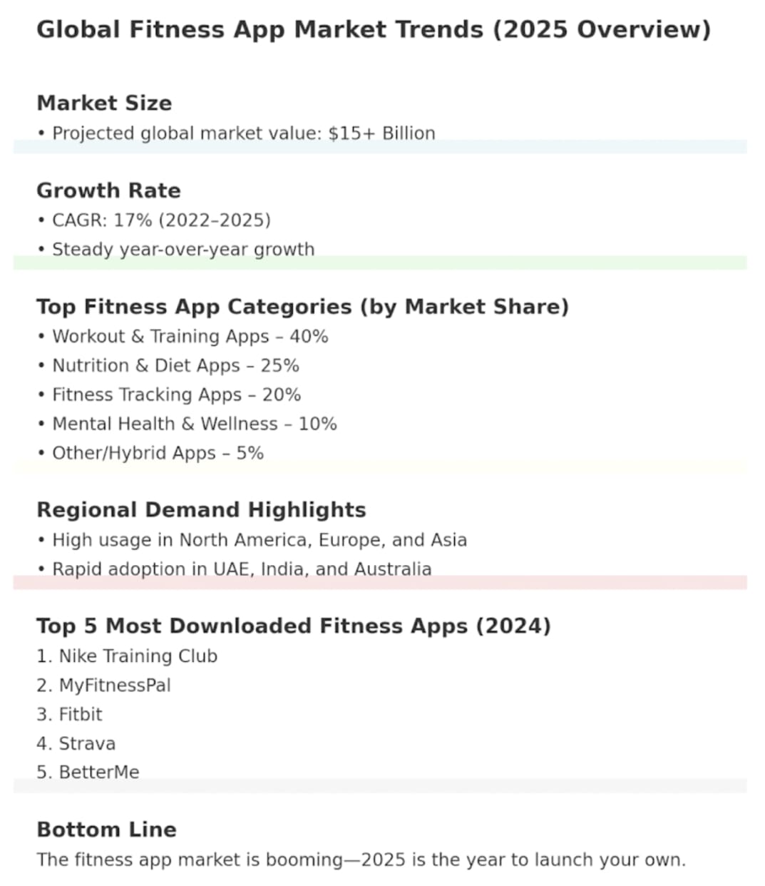 Infographic summarizing global fitness app market trends, growth rate, top categories, and most downloaded apps to support market research.