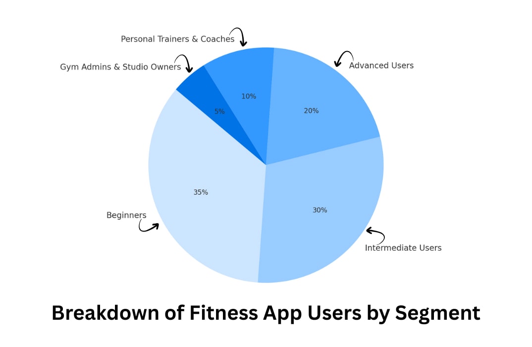 Pie chart visualizing different segments of fitness app users, emphasizing the importance of user persona analysis during app development.