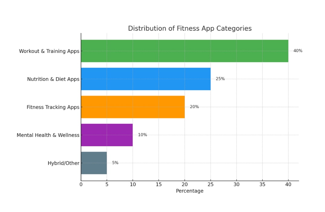 Bar chart showing market share of different fitness app categories, used to guide app type selection based on user demand.